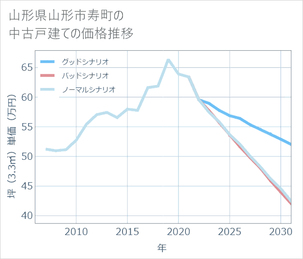 山形県山形市寿町の中古戸建て価格推移