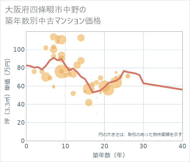 大阪府四條畷市中野の築年数別の中古マンション坪単価