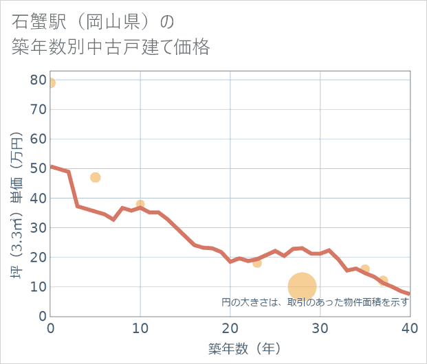 石蟹駅(岡山県)の築年数別の中古戸建て坪単価
