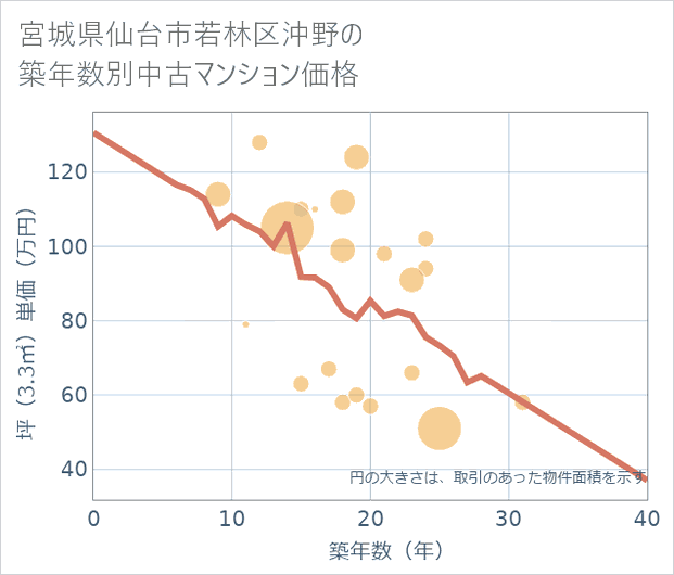 宮城県仙台市若林区沖野の築年数別の中古マンション坪単価