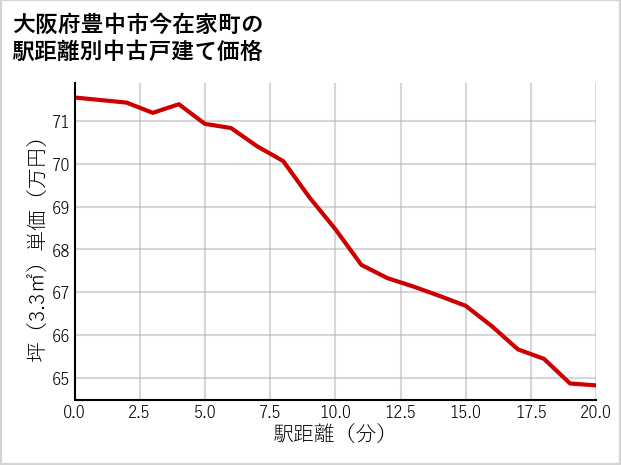 大阪府豊中市今在家町の徒歩距離別の中古戸建て坪単価