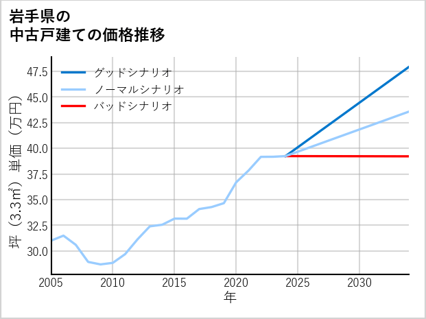 岩手県の中古戸建て価格推移