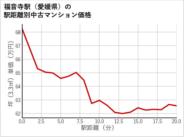 福音寺駅（愛媛県）の徒歩距離別の中古マンション坪単価