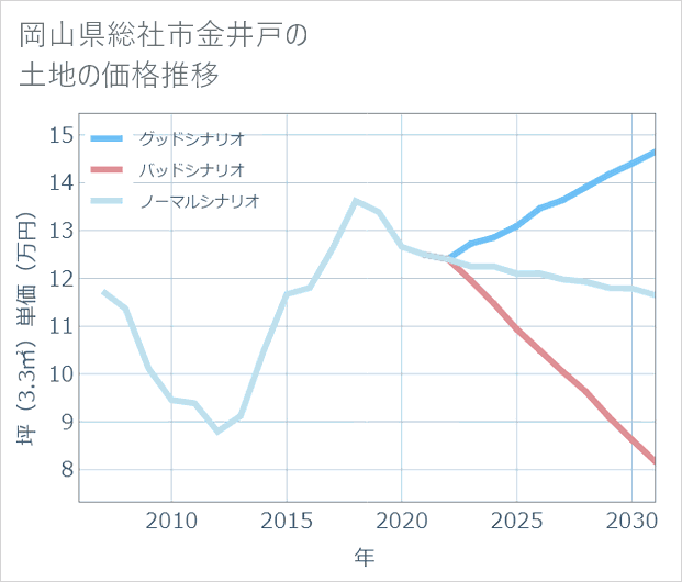 岡山県総社市金井戸の土地価格推移