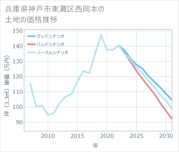 兵庫県神戸市東灘区西岡本の土地価格推移