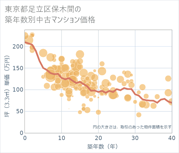 東京都足立区保木間の築年数別の中古マンション坪単価
