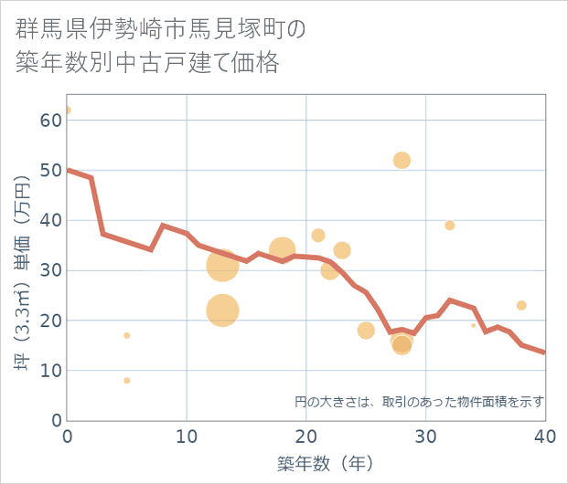 群馬県伊勢崎市馬見塚町の築年数別の中古戸建て坪単価
