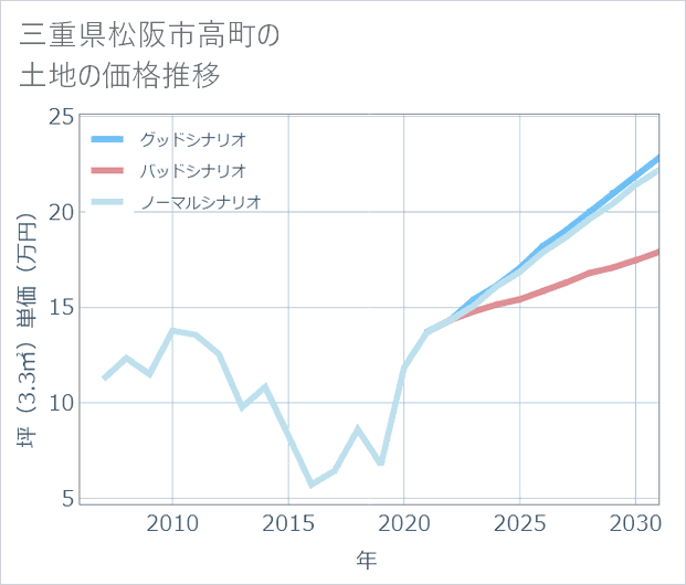 三重県松阪市高町の土地価格推移
