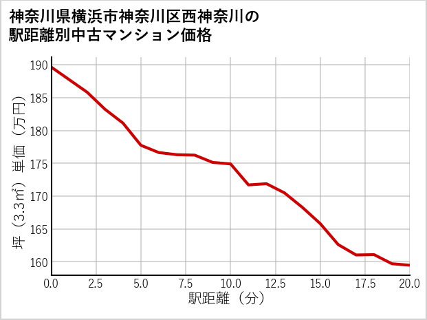 神奈川県横浜市神奈川区西神奈川の徒歩距離別の中古マンション坪単価