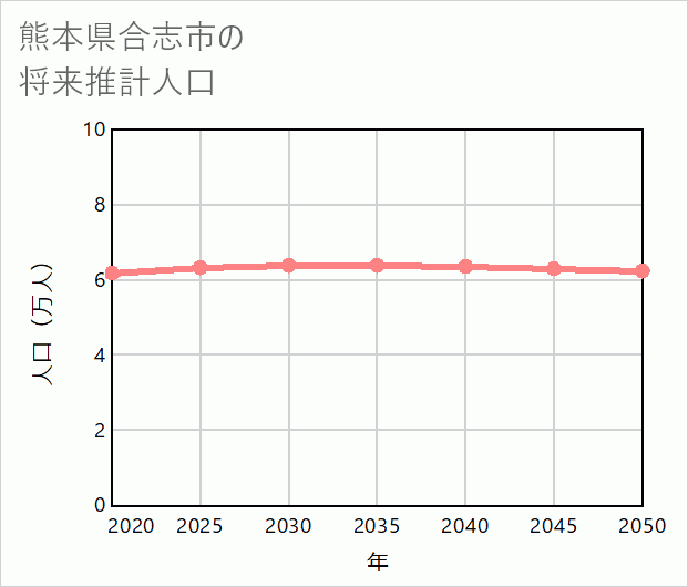合志市の将来推計人口