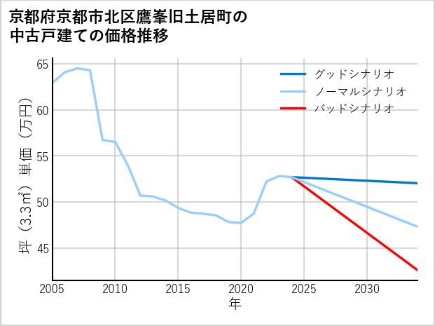 京都府京都市北区鷹峯旧土居町の中古戸建て価格推移