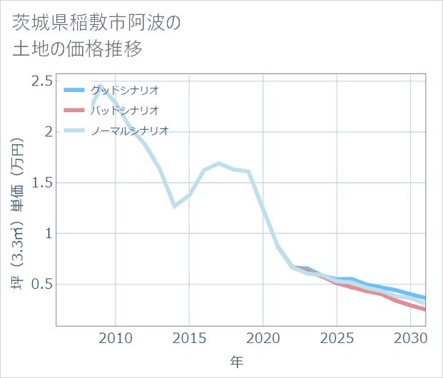 茨城県稲敷市阿波の土地価格推移