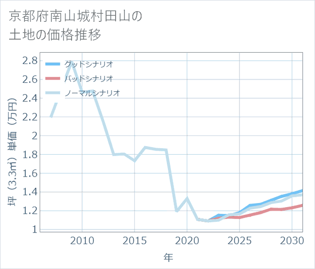 京都府南山城村田山の土地価格推移