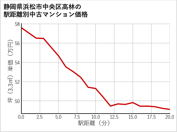 静岡県浜松市中央区高林の徒歩距離別の中古マンション坪単価