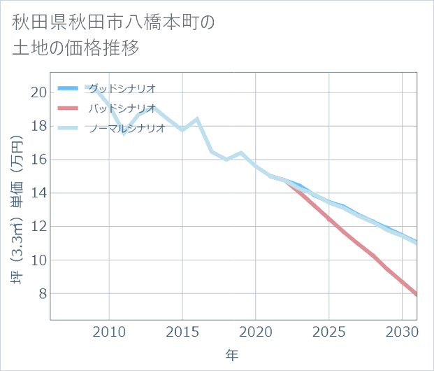 秋田県秋田市八橋本町の土地価格推移