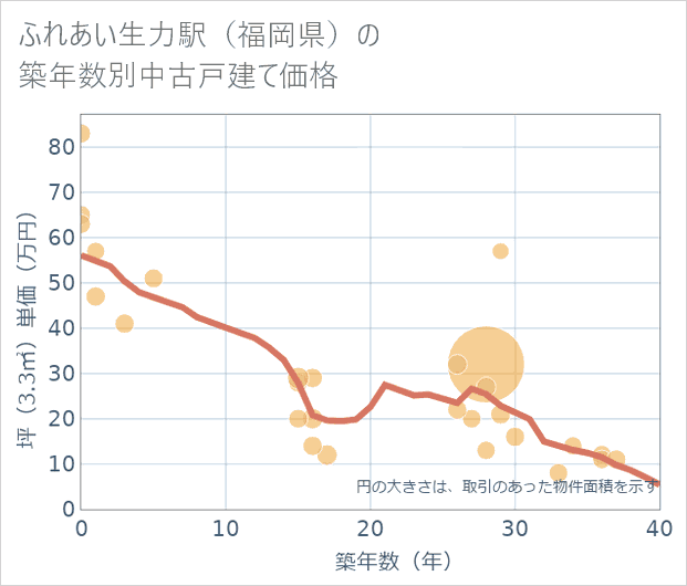 ふれあい生力駅(福岡県)の築年数別の中古戸建て坪単価