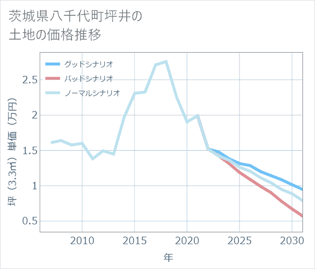 茨城県八千代町坪井の土地価格推移
