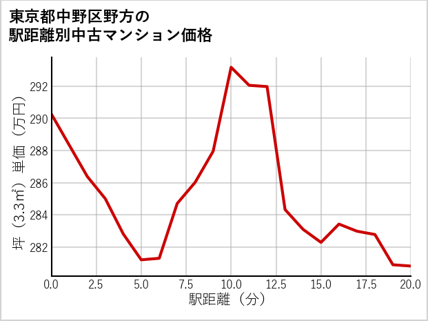 東京都中野区野方の徒歩距離別の中古マンション坪単価
