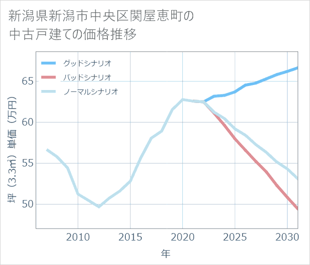 新潟県新潟市中央区関屋恵町の中古戸建て価格推移