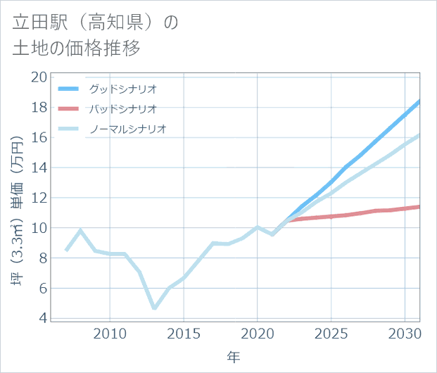 立田駅(高知県)の土地価格推移