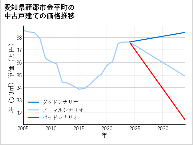 愛知県蒲郡市金平町の中古戸建て価格推移