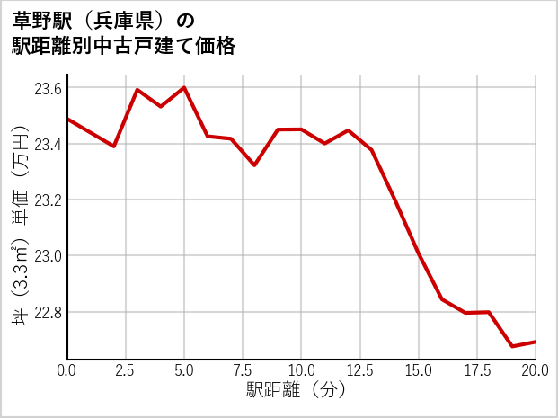 草野駅（兵庫県）の徒歩距離別の中古戸建て坪単価