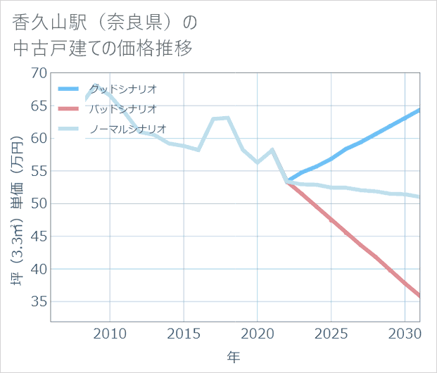 香久山駅(奈良県)の中古戸建て価格推移