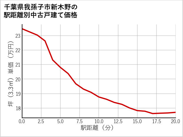 千葉県我孫子市新木野の徒歩距離別の中古戸建て坪単価