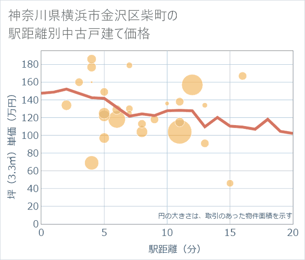 神奈川県横浜市金沢区柴町の徒歩距離別の中古戸建て坪単価