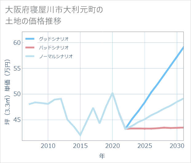 大阪府寝屋川市大利元町の土地価格推移