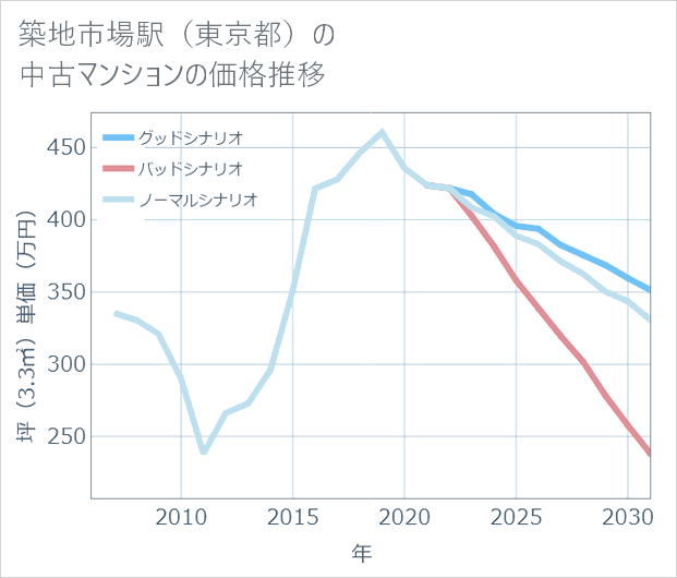 築地市場駅(東京都)の中古マンション価格推移