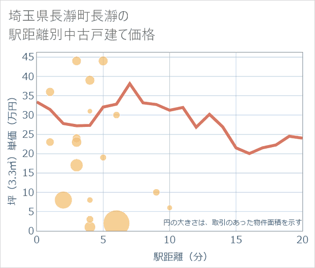 埼玉県長瀞町長瀞の徒歩距離別の中古戸建て坪単価