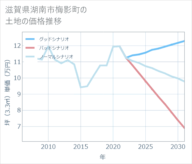滋賀県湖南市梅影町の土地価格推移