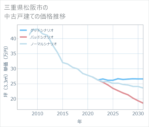 三重県松阪市の中古戸建て価格推移