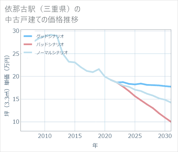 依那古駅(三重県)の中古戸建て価格推移