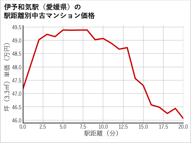 伊予和気駅（愛媛県）の徒歩距離別の中古マンション坪単価