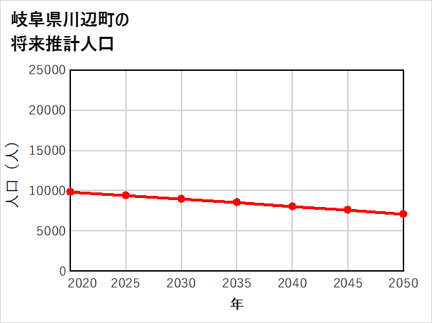 川辺町の将来推計人口