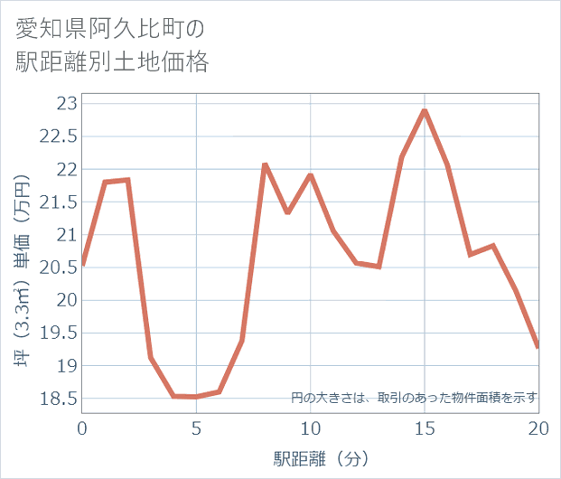 愛知県阿久比町の徒歩距離別の土地坪単価