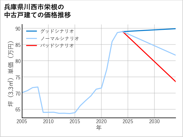 兵庫県川西市栄根の中古戸建て価格推移