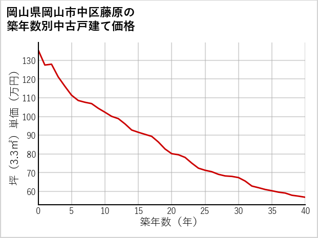 岡山県岡山市中区藤原の築年数別の中古戸建て坪単価