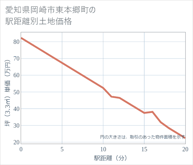 愛知県岡崎市東本郷町の徒歩距離別の土地坪単価