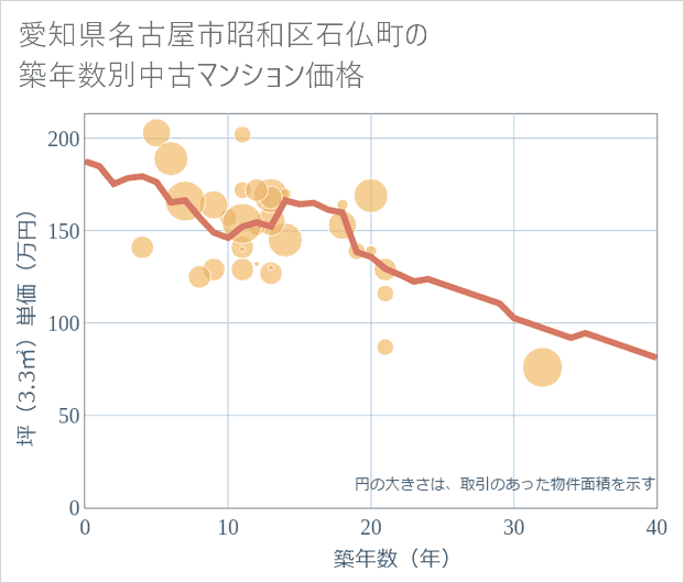愛知県名古屋市昭和区石仏町の築年数別の中古マンション坪単価