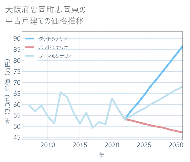大阪府忠岡町忠岡東の中古戸建て価格推移