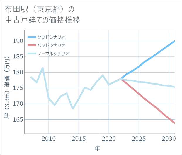 布田駅(東京都)の中古戸建て価格推移