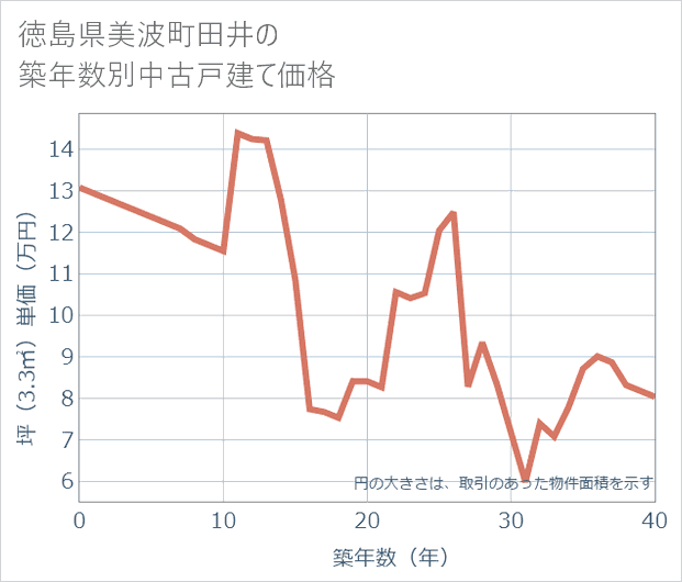 徳島県美波町田井の築年数別の中古戸建て坪単価