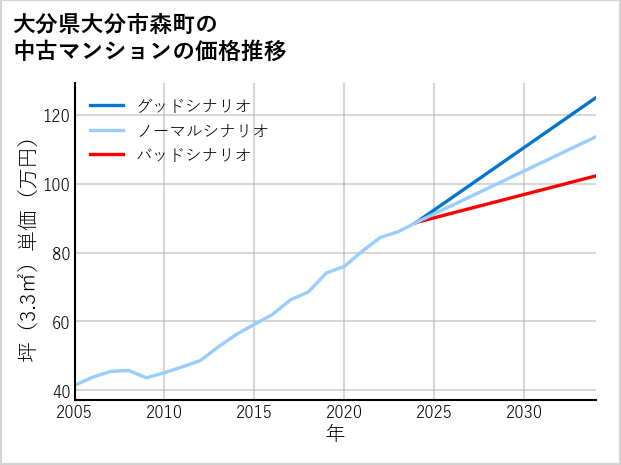 大分県大分市森町の中古マンション価格推移