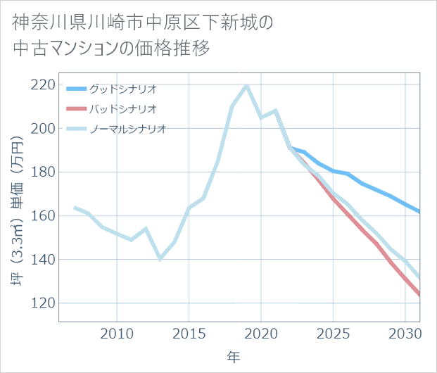 神奈川県川崎市中原区下新城の中古マンション価格推移