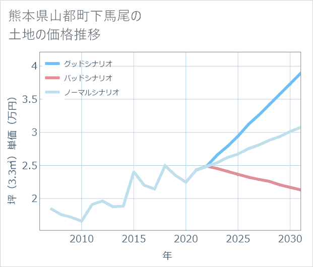 熊本県山都町下馬尾の土地価格推移