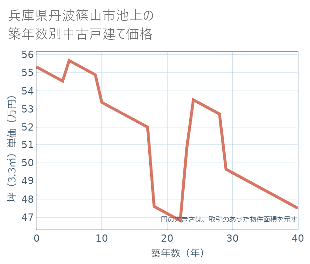 兵庫県丹波篠山市池上の築年数別の中古戸建て坪単価
