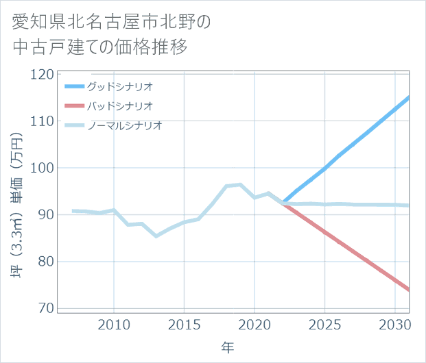 愛知県北名古屋市北野の中古戸建て価格推移